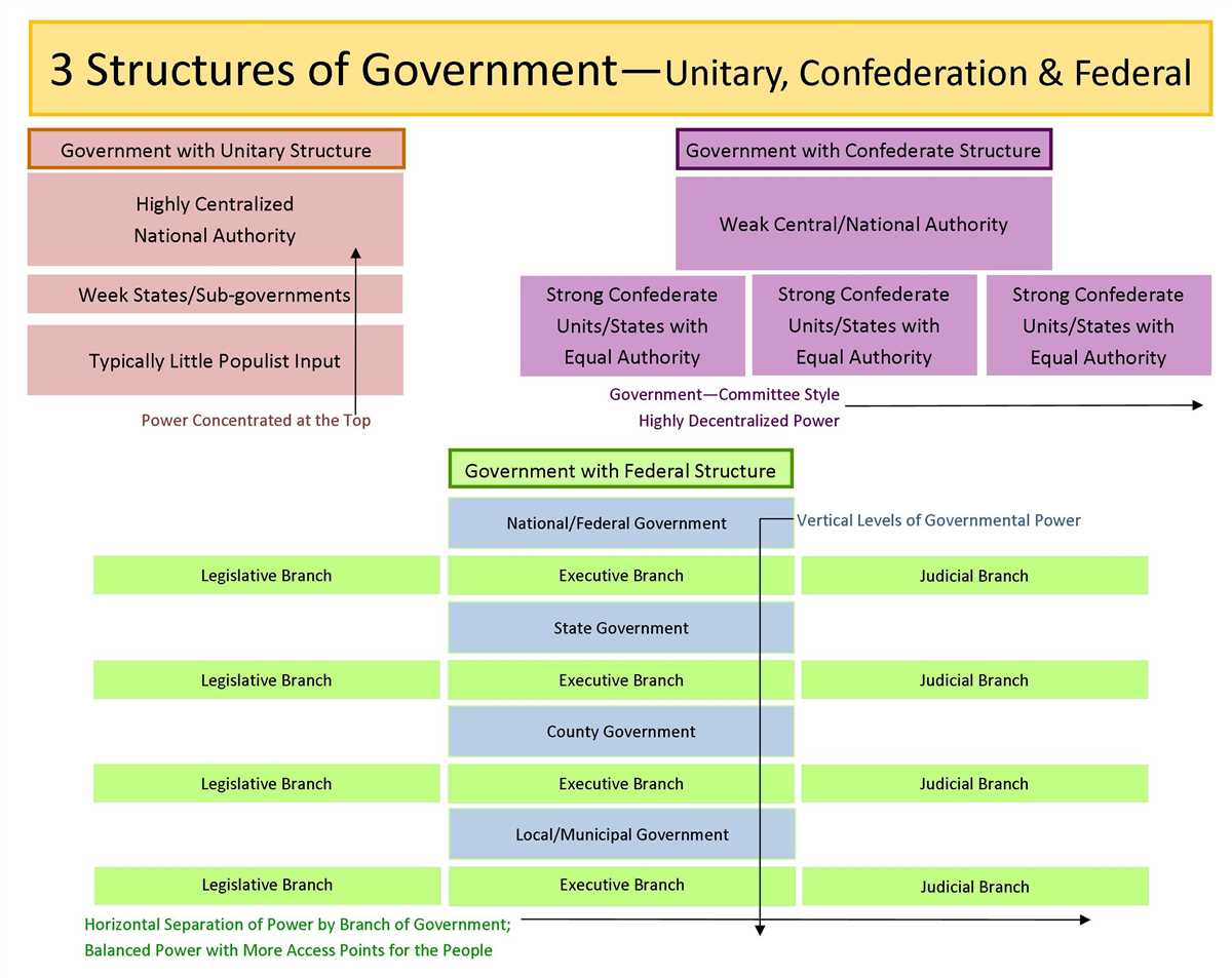 1. Define and give an example of federalism.