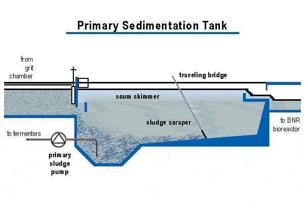 Key Concepts in Water Treatment