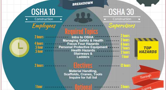 2. Is the Osha 10 Hour Safety Course mandatory?