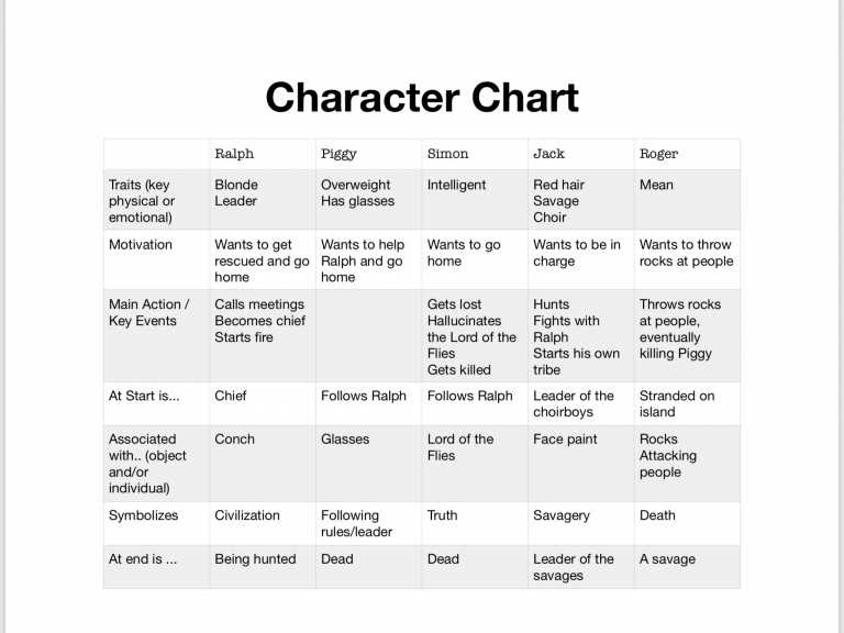 Examining the Character Development of Ralph and Jack