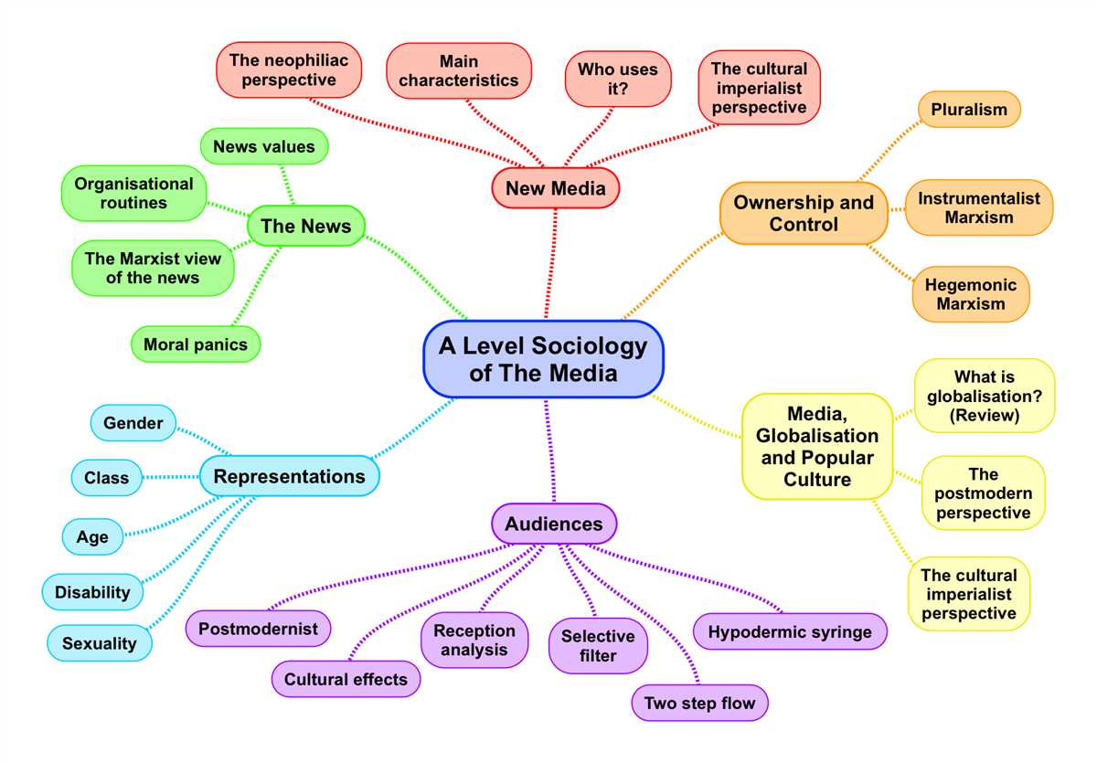 Question 4: Discuss the major perspectives in sociology and their approach to studying society.