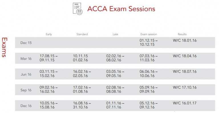 Acca Exam Dates for 2022