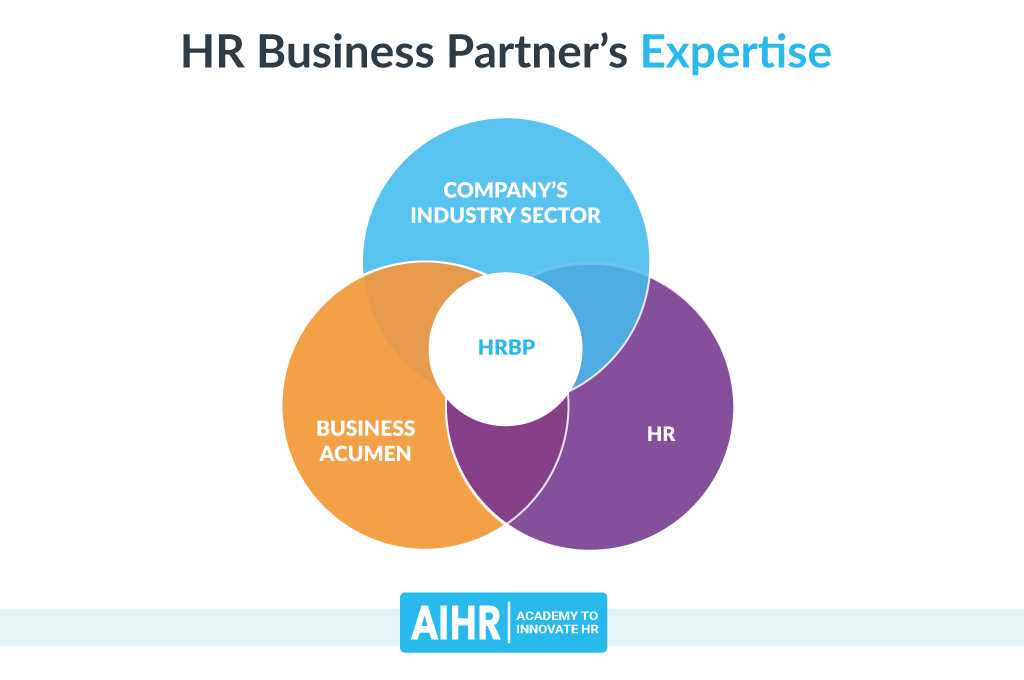 In summary, aligning HR strategy with overall business goals involves conducting workforce analysis, updating policies and procedures, collaborating with key stakeholders, and monitoring the impact of HR initiatives. By aligning HR with the overall business strategy, organizations can maximize their human capital and drive success.