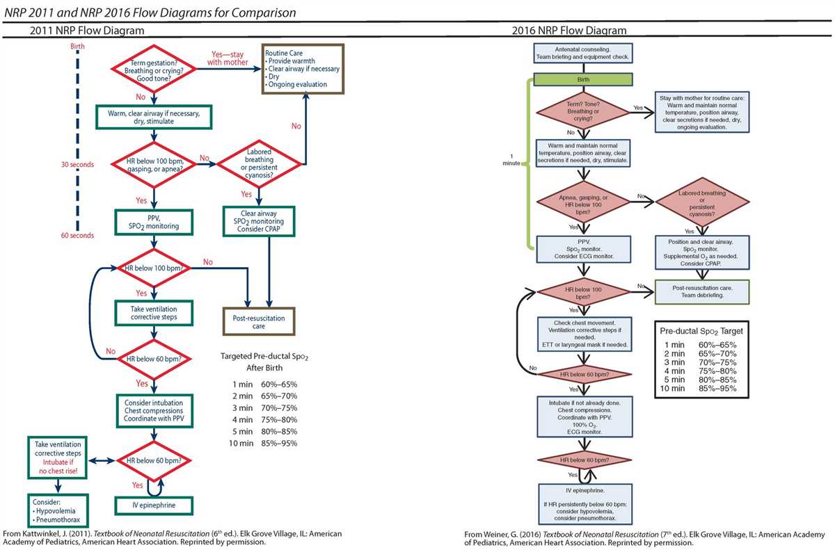 3. How do you assess the newborn's heart rate during resuscitation?