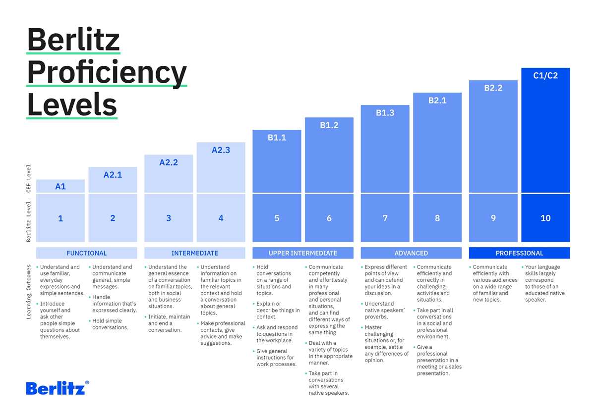 Overview of NYU Foreign Language Proficiency Exam