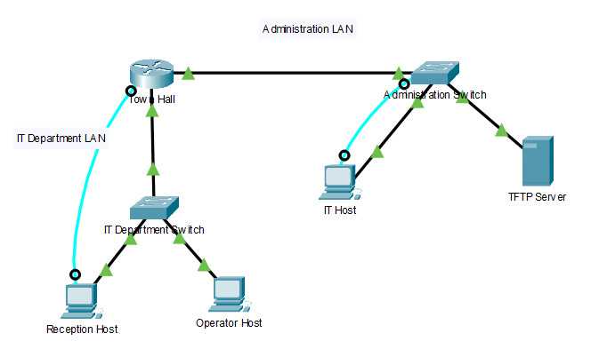 5. Utilize Packet Tracer