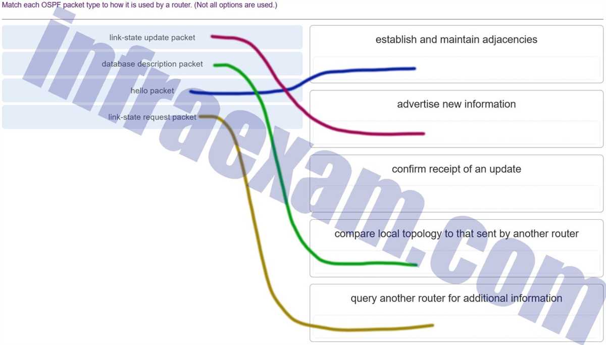 Overview of CCNA7 final exam topics