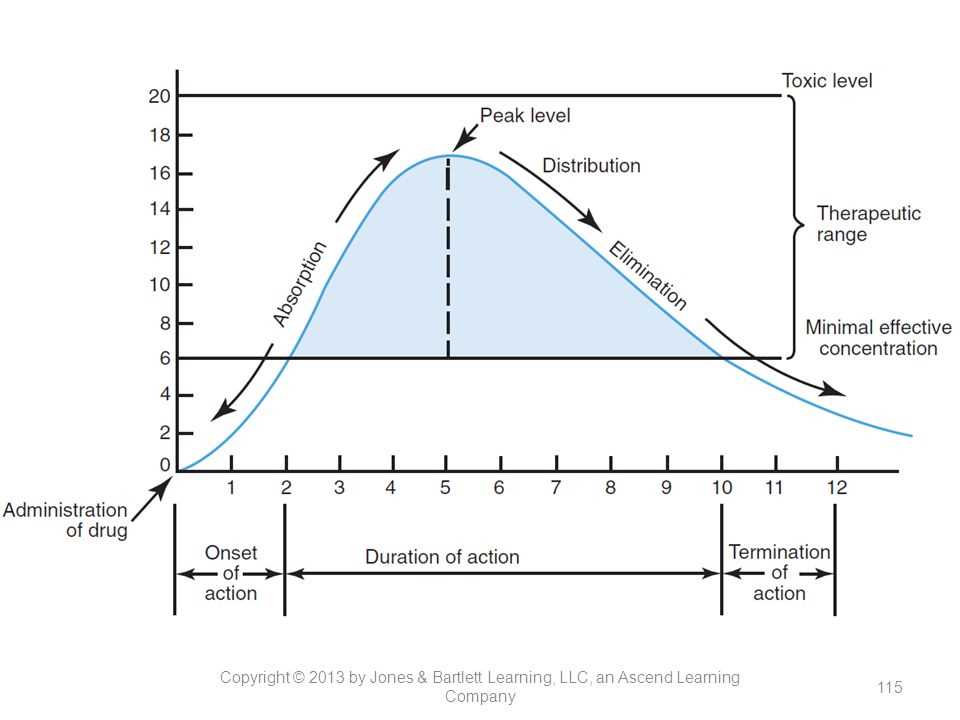 Pharmacodynamics