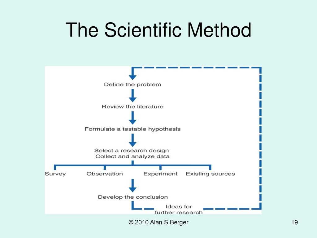 Tips for Successfully Passing a Research Methods Exam