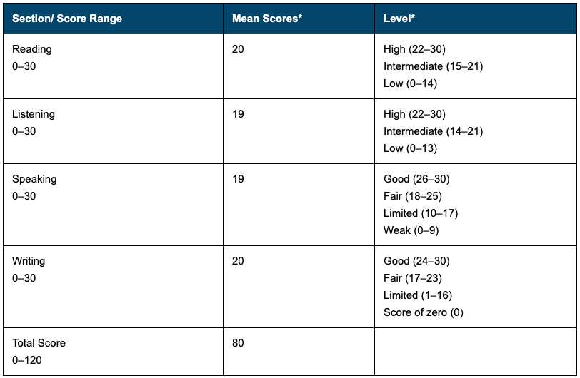 Rhit exam passing score