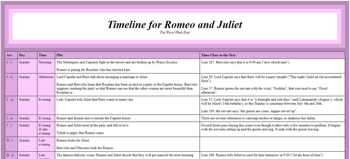 Themes and Motifs in Act 5 of Romeo and Juliet