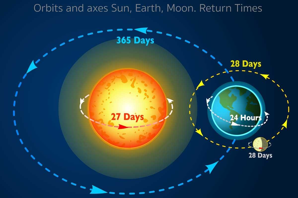 Exploring the relationship between seasons, Earth, Moon, and Sun