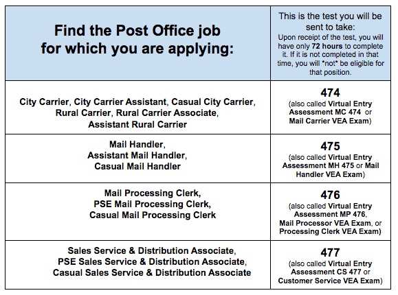 Key Skills and Knowledge Tested in the Postal Exam