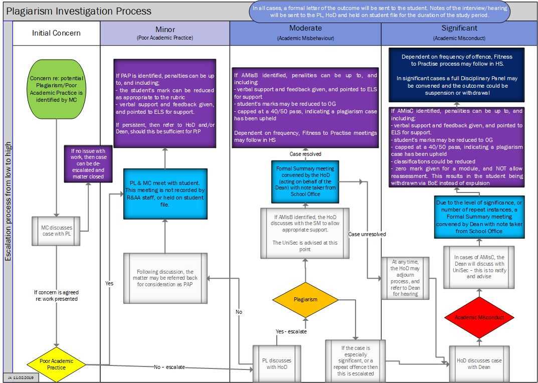 Avoiding Plagiarism: