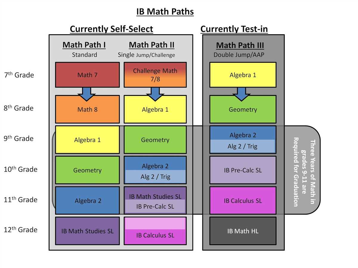 Interpreting your UNL Math Placement Exam Results
