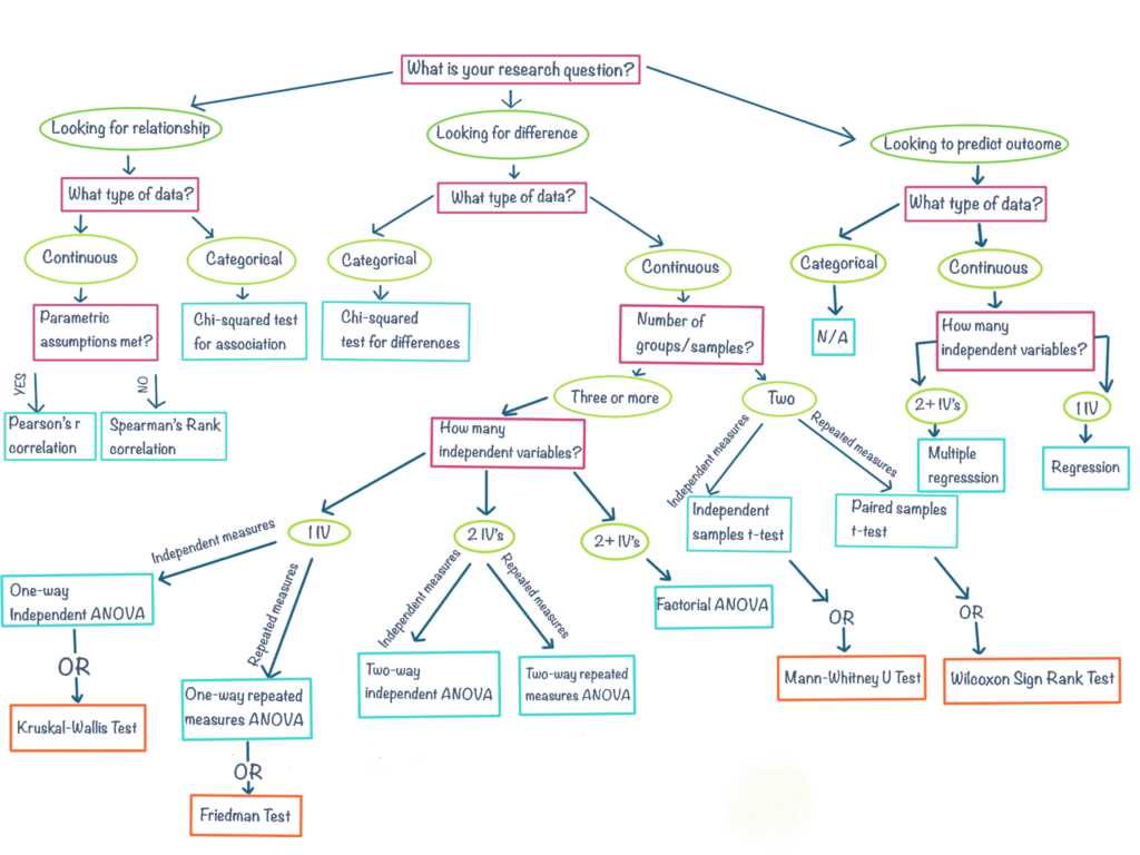 3. Organize the given information