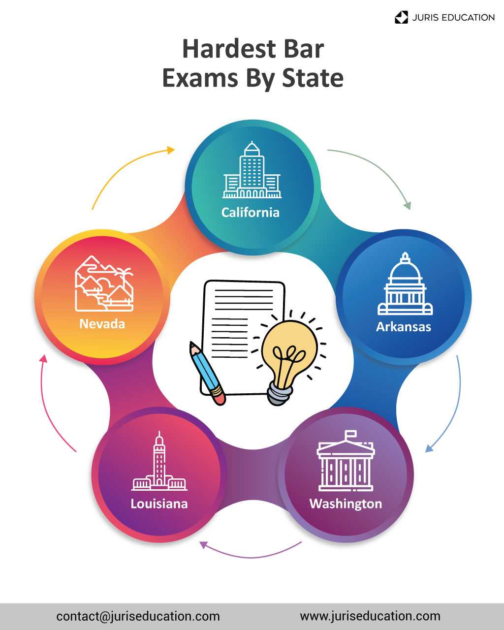 Tips for passing the California bar exam