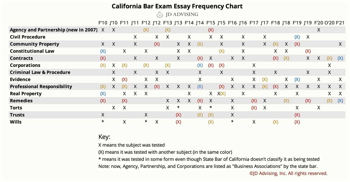 Texas Procedure and Evidence Exam (P&E)