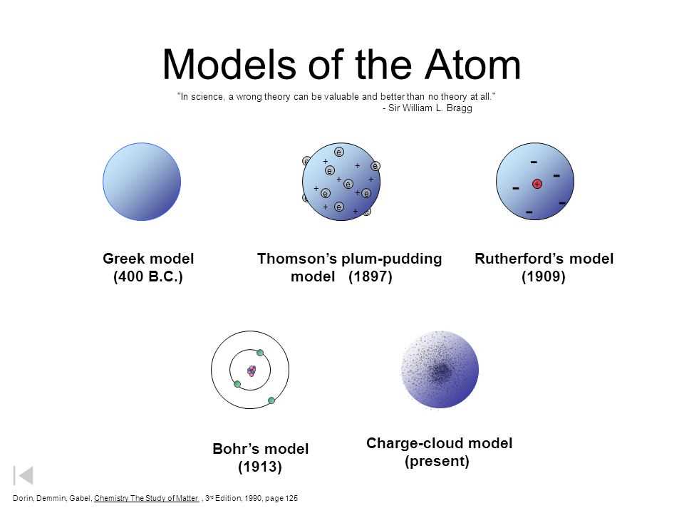 Bohr's model of the atom