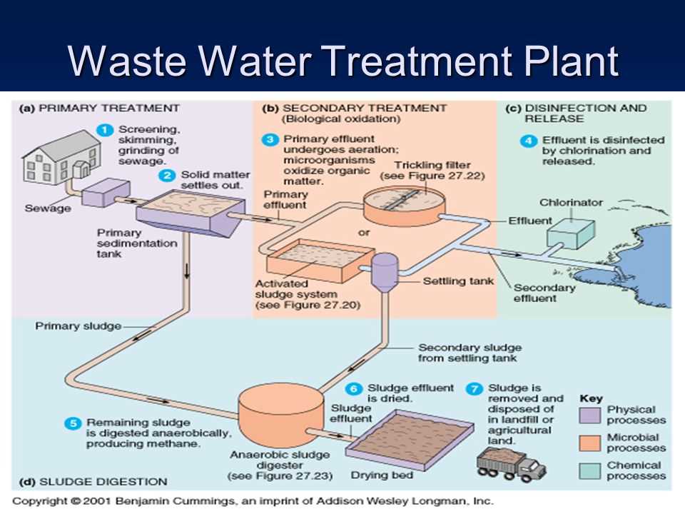Overview of Water Treatment Practices